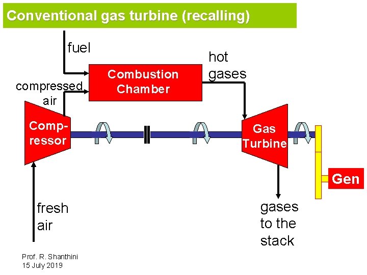 Conventional gas turbine (recalling) fuel compressed air Compressor Combustion Chamber hot gases Gas Turbine
