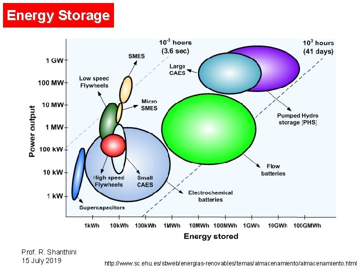 Energy Storage Prof. R. Shanthini 15 July 2019 http: //www. sc. ehu. es/sbweb/energias-renovables/temas/almacenamiento. html