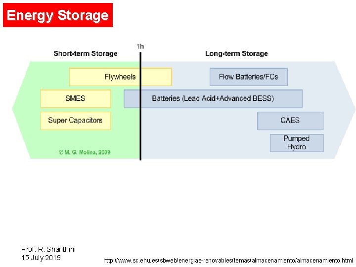 Energy Storage Prof. R. Shanthini 15 July 2019 http: //www. sc. ehu. es/sbweb/energias-renovables/temas/almacenamiento. html