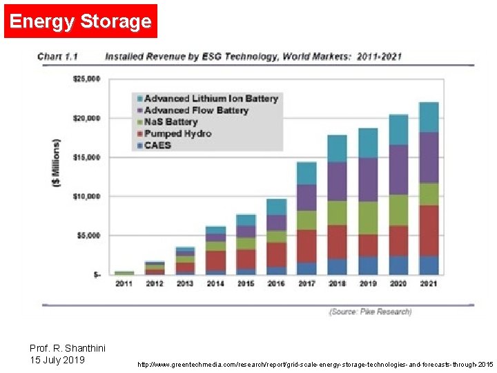 Energy Storage Prof. R. Shanthini 15 July 2019 http: //www. greentechmedia. com/research/report/grid-scale-energy-storage-technologies-and-forecasts-through-2015 