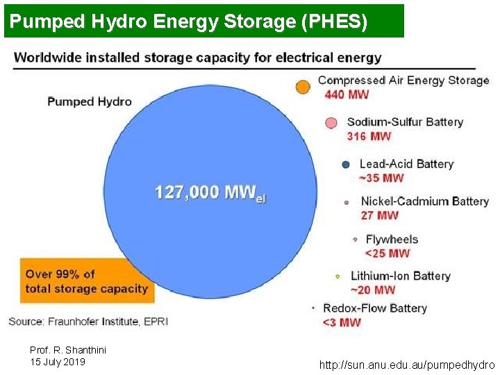 Pumped Hydro Energy Storage (PHES) Prof. R. Shanthini 15 July 2019 http: //sun. anu.