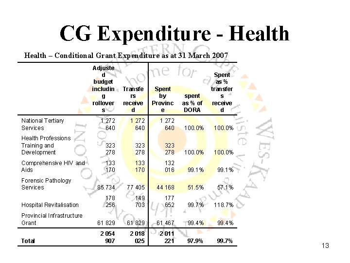CG Expenditure - Health – Conditional Grant Expenditure as at 31 March 2007 Adjuste