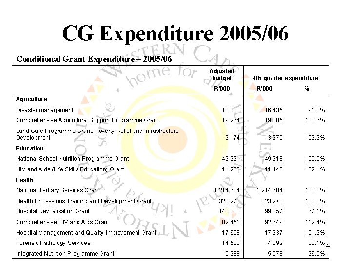 CG Expenditure 2005/06 Conditional Grant Expenditure – 2005/06 Adjusted budget R'000 4 th quarter