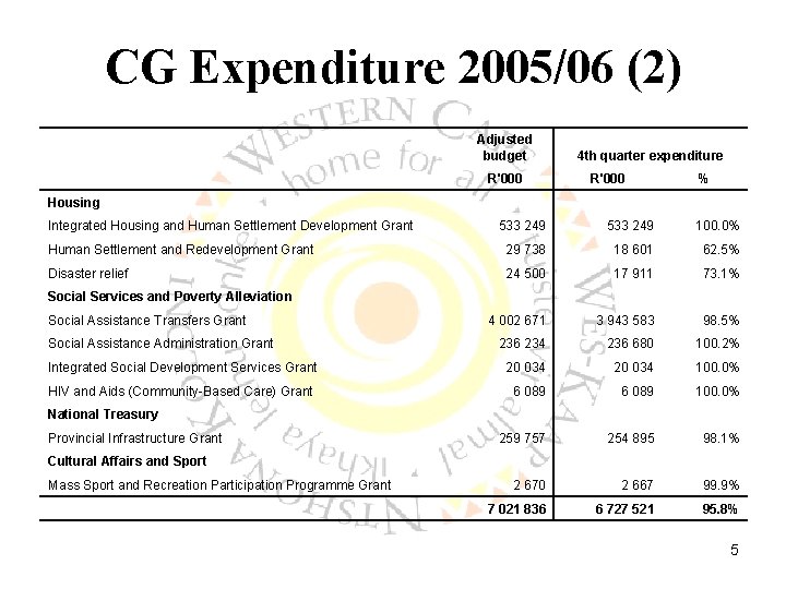 CG Expenditure 2005/06 (2) Adjusted budget R'000 4 th quarter expenditure R'000 % Housing