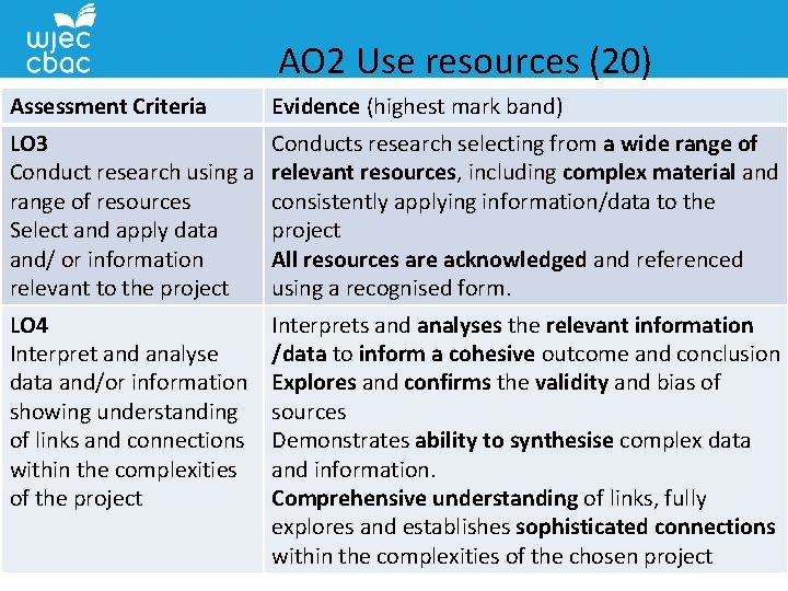 AO 2 Use resources (20) Assessment Criteria Evidence (highest mark band) LO 3 Conduct