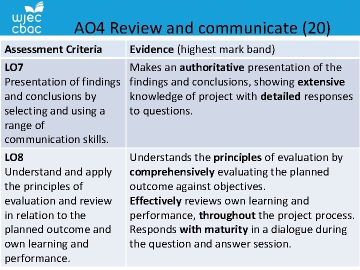 AO 4 Review and communicate (20) Assessment Criteria LO 7 Presentation of findings and