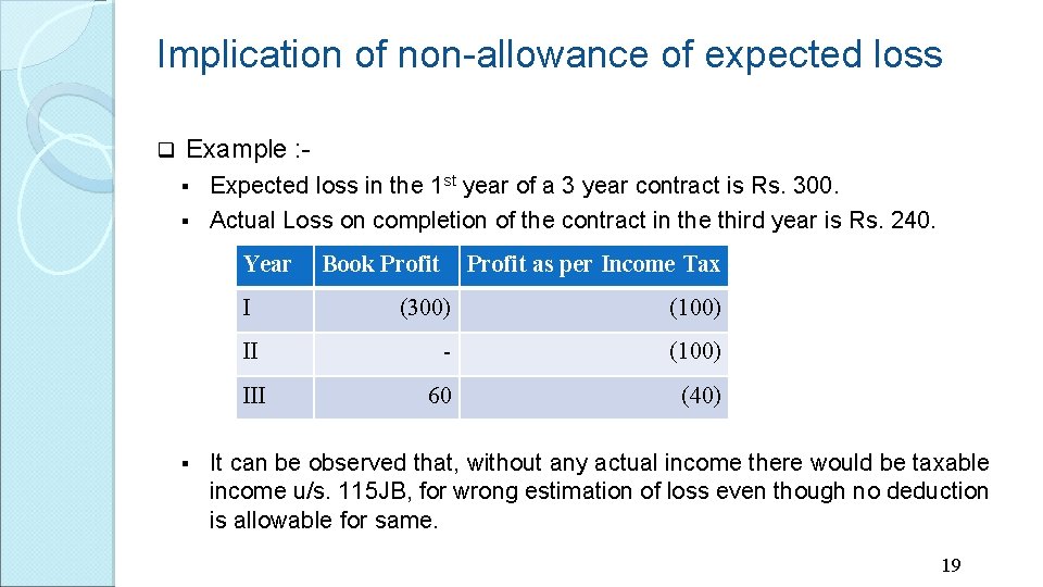 Implication of non-allowance of expected loss q Example : Expected loss in the 1