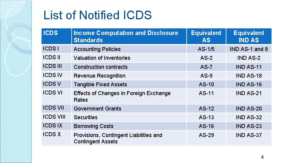 List of Notified ICDS Income Computation and Disclosure Standards Equivalent AS Equivalent IND AS