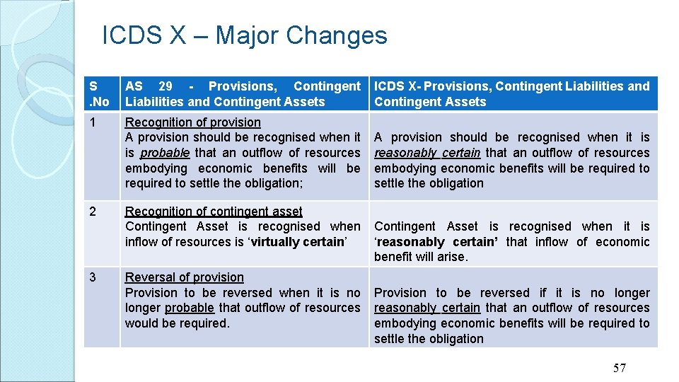 ICDS X – Major Changes S. No AS 29 - Provisions, Contingent Liabilities and