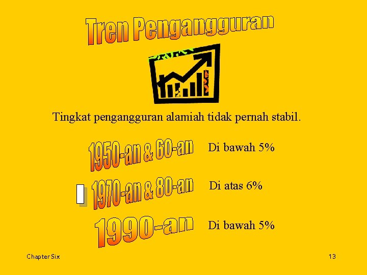 Tingkat pengangguran alamiah tidak pernah stabil. Di bawah 5% Di atas 6% Di bawah