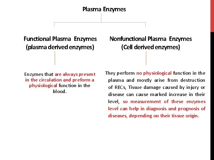 Plasma Enzymes Functional Plasma Enzymes (plasma derived enzymes) Enzymes that are always present in