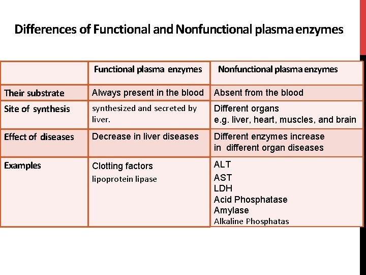 Differences of Functional and Nonfunctional plasma enzymes Functional plasma enzymes Nonfunctional plasma enzymes Their