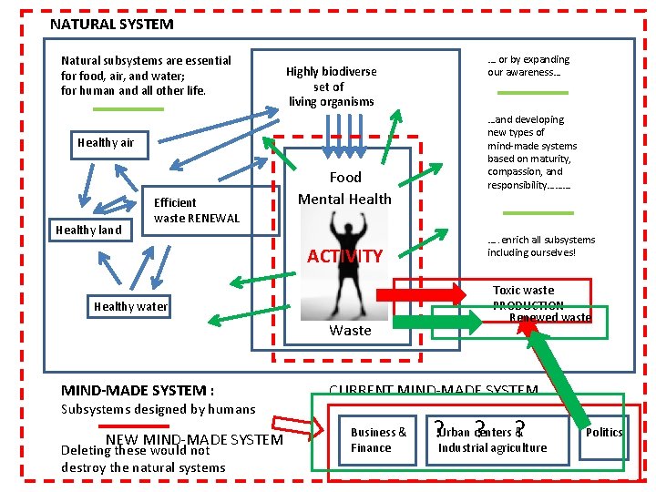NATURAL SYSTEM Natural subsystems are essential for food, air, and water; for human and