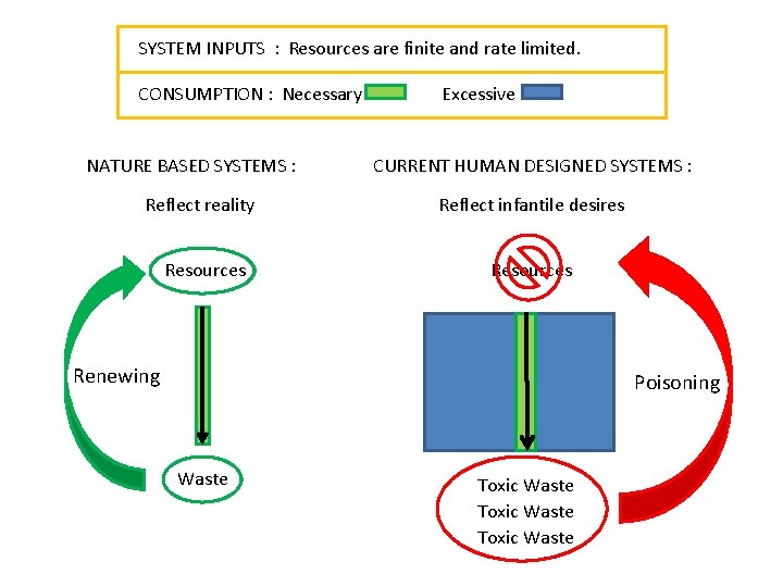 SYSTEM INPUTS : Resources are finite and rate limited. CONSUMPTION : Necessary NATURE BASED