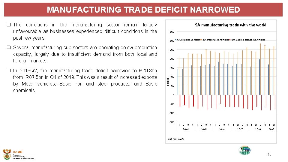 MANUFACTURING TRADE DEFICIT NARROWED q The conditions in the manufacturing sector remain largely unfavourable