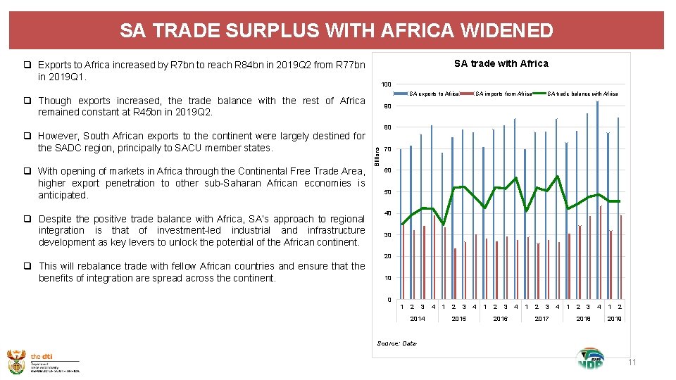 SA TRADE SURPLUS WITH AFRICA WIDENED SA trade with Africa q Exports to Africa