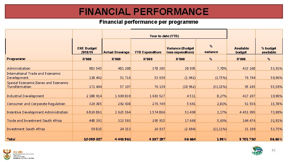FINANCIAL PERFORMANCE Financial performance per programme Year-to-date (YTD) Programme ENE Budget 2018/19 Actual Drawings