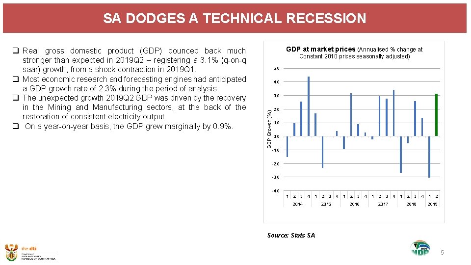 SA DODGES A TECHNICAL RECESSION GDP at market prices (Annualised % change at Constant