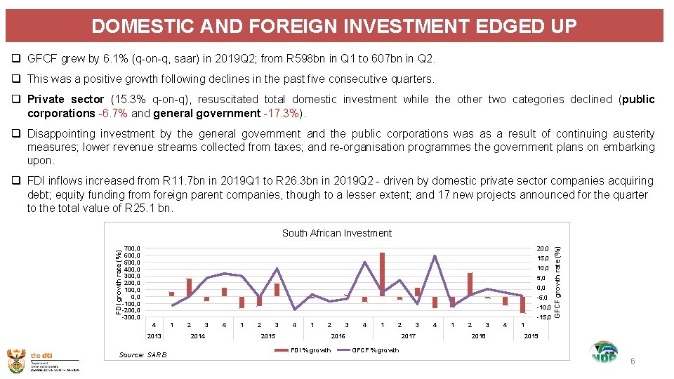 DOMESTIC AND FOREIGN INVESTMENT EDGED UP q GFCF grew by 6. 1% (q-on-q, saar)