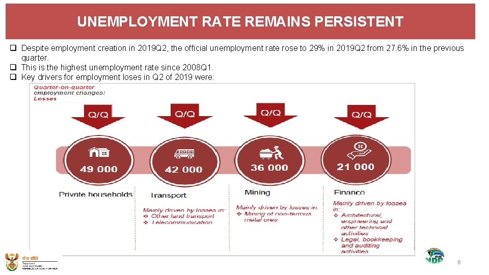 UNEMPLOYMENT RATE REMAINS PERSISTENT q Despite employment creation in 2019 Q 2, the official