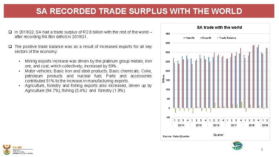 SA RECORDED TRADE SURPLUS WITH THE WORLD SA trade with the world q In