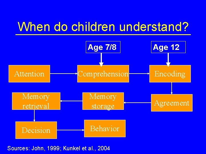 When do children understand? Age 7/8 Attention Age 12 Comprehension Encoding Memory retrieval Memory