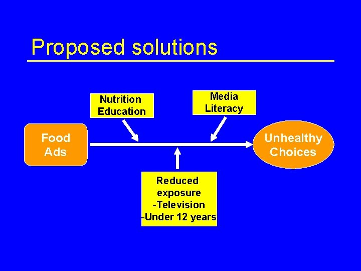 Proposed solutions Nutrition Education Media Literacy Food Ads Unhealthy Choices Reduced exposure -Television -Under