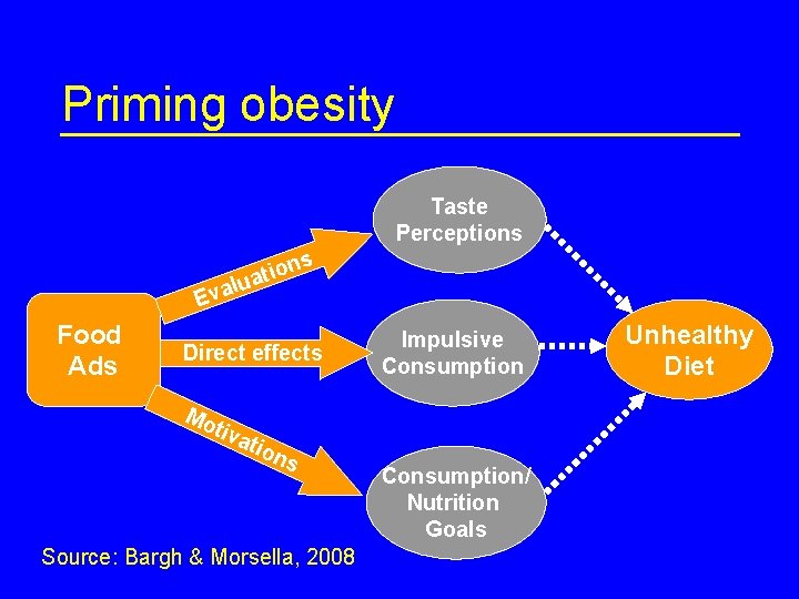 Priming obesity Taste Perceptions s ion t a lu Eva Food Ads Direct effects