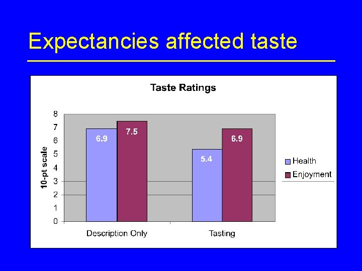 Expectancies affected taste 