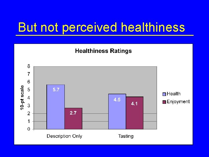 But not perceived healthiness 