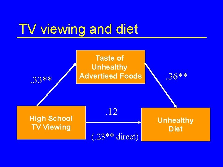 TV viewing and diet . 33** High School TV Viewing Taste of Unhealthy Advertised