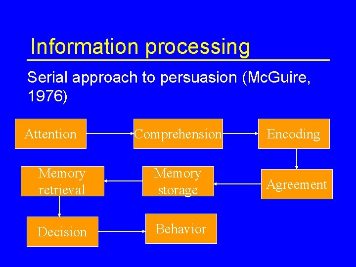 Information processing Serial approach to persuasion (Mc. Guire, 1976) Attention Comprehension Encoding Memory retrieval