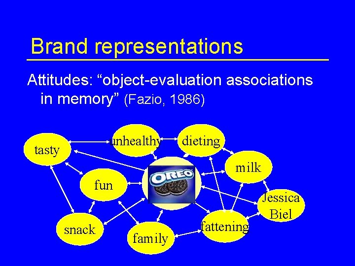 Brand representations Attitudes: “object-evaluation associations in memory” (Fazio, 1986) unhealthy tasty fun snack dieting