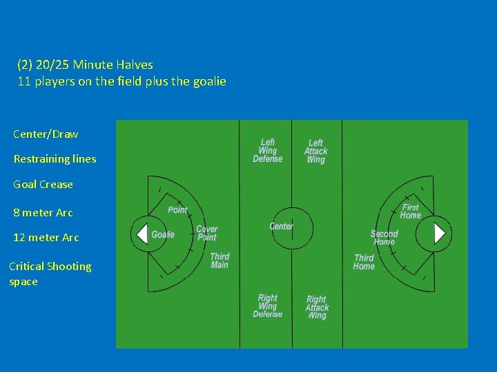 (2) 20/25 Minute Halves 11 players on the field plus the goalie Center/Draw Restraining