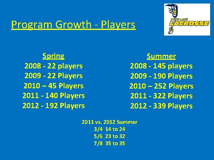 Program Growth - Players Spring 2008 - 22 players 2009 - 22 Players 2010