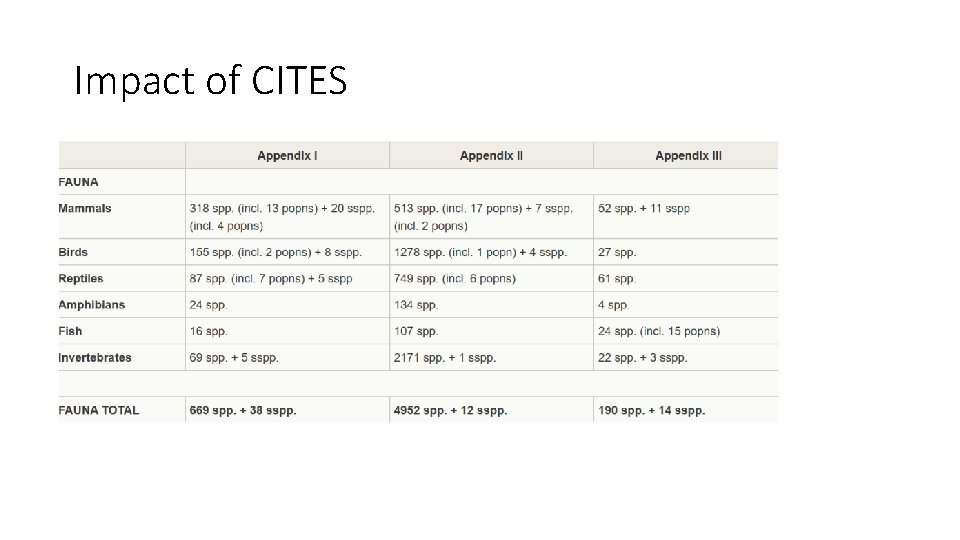 Impact of CITES 