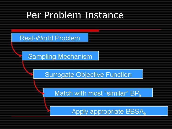 Per Problem Instance Real-World Problem Sampling Mechanism Surrogate Objective Function Match with most “similar”