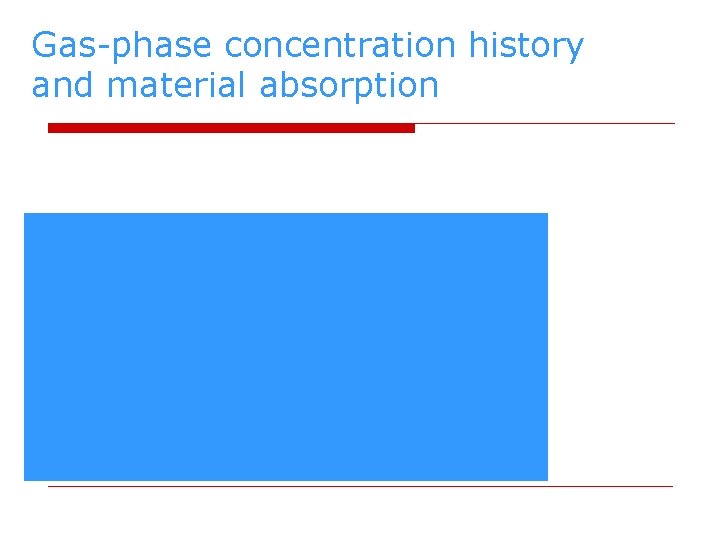 Gas-phase concentration history and material absorption 