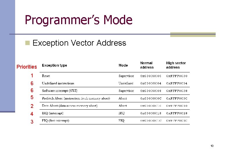 Programmer’s Mode n Exception Vector Address Priorities 1 6 6 5 2 4 3