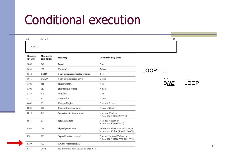 Conditional execution LOOP: … … BNE LOOP; 11 