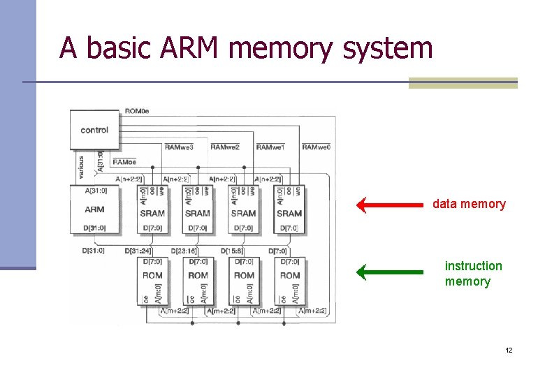 A basic ARM memory system data memory instruction memory 12 