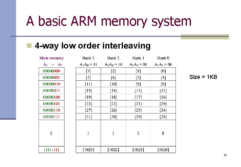 A basic ARM memory system n 4 -way low order interleaving Size = 1