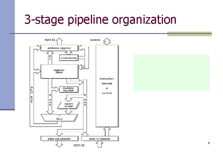 3 -stage pipeline organization 5 