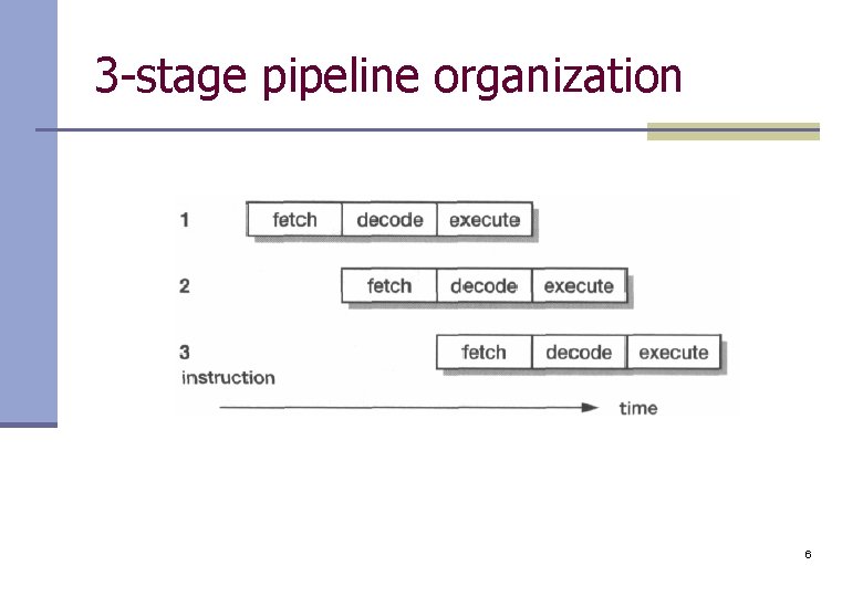 3 -stage pipeline organization 6 