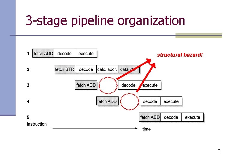 3 -stage pipeline organization structural hazard! 7 