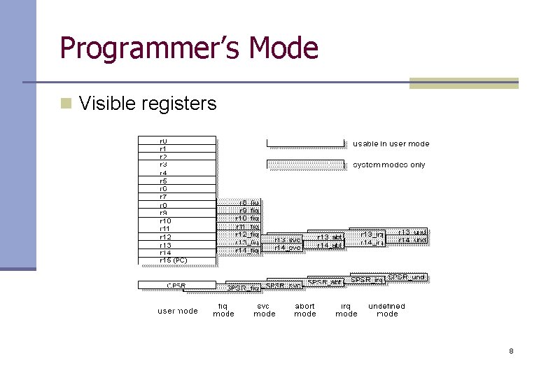 Programmer’s Mode n Visible registers 8 