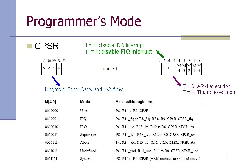 Programmer’s Mode n CPSR I = 1: disable IRQ interrupt F = 1: disable