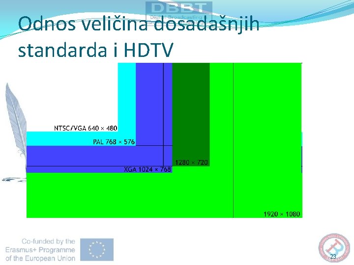 Odnos veličina dosadašnjih standarda i HDTV 23 