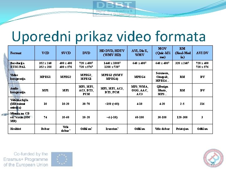 Uporedni prikaz video formata AVI, Div. X, WMV MOV (Quic k. Ti me) RM