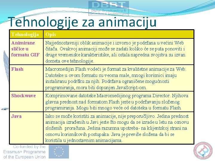 Tehnologije za animaciju Tehnologija Opis Animirane sličice u formatu GIF Najjednostavniji oblik animacije i